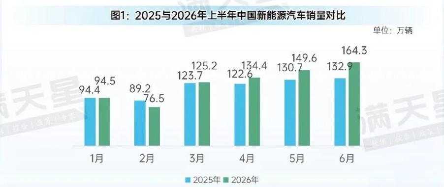 从销量结构看2026年上半年新能源汽车市场 乘用车承压，商用车渐稳